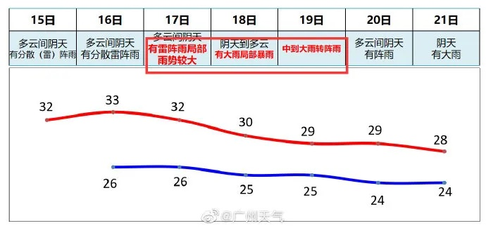 广州实时天气（广州暴雨最新通知今天）