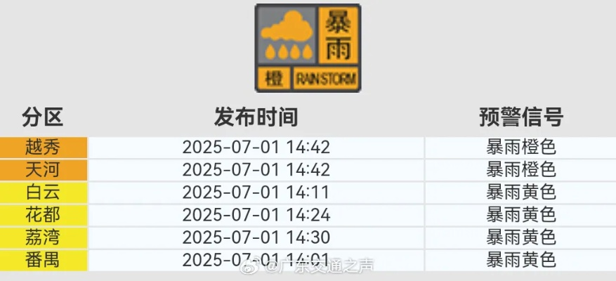 广州发布暴雨橙色预警（广州发布暴雨橙色预警公告）