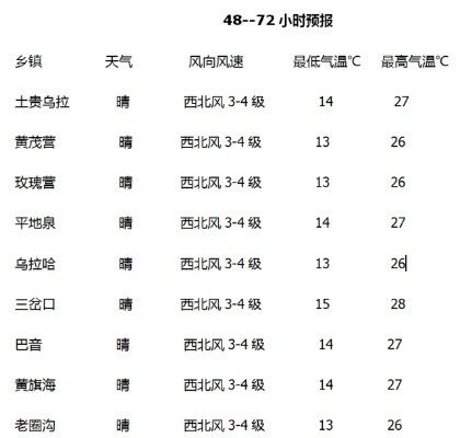 西乌旗天气预报（内蒙明天天气预报情况）