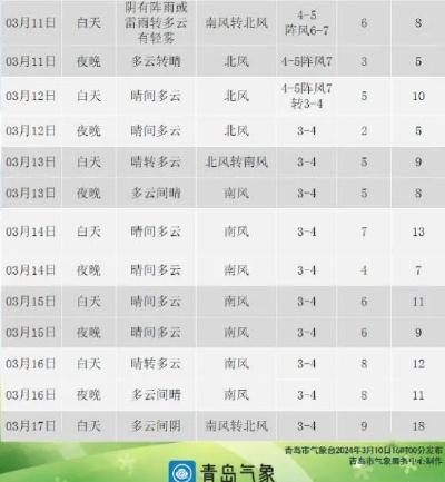 山东青岛天气预报（山东青岛天气预报15天查询最新消息视频）