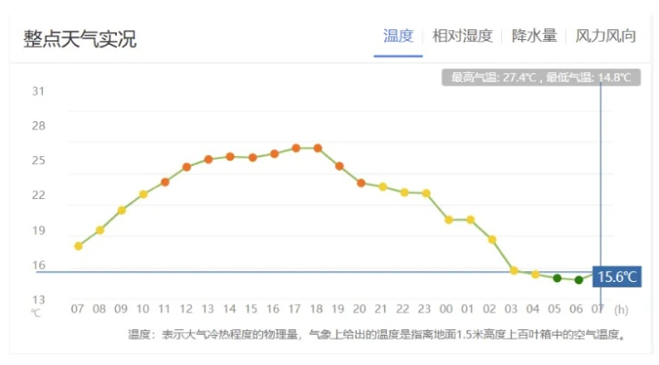 最近十五天的气温（最近十五天的气温当地）