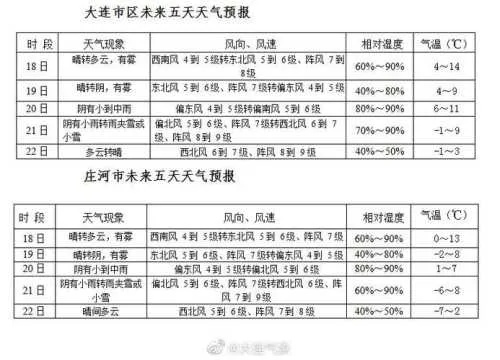 庄河天气预报(瓦房店天气预报) 庄河天气预报(瓦房店天气预报)