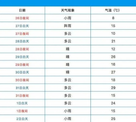 怎么查询过去一个月的天气预报（如何查询一个月前的天气预报）