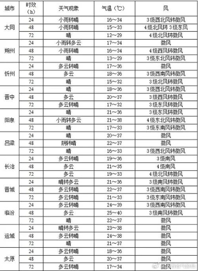 浑源天气预报（太原天气预报）