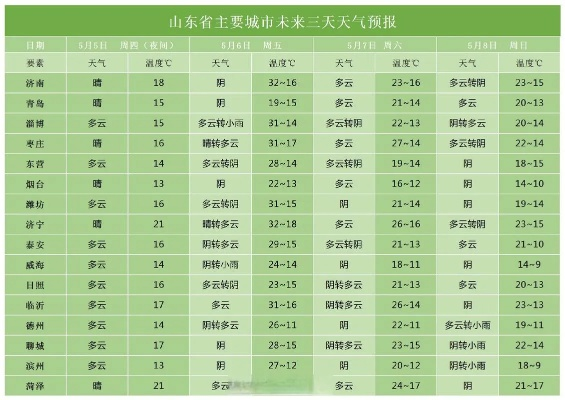 山东未来七天的天气预报（山东省未来七天天气）