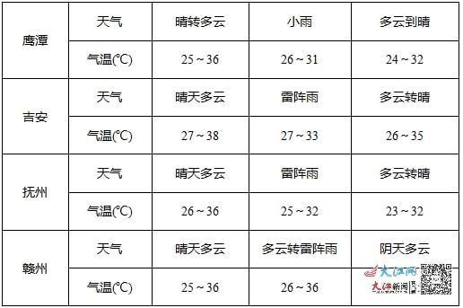 江西抚州天气预报（江西抚州天气预报一周7天）