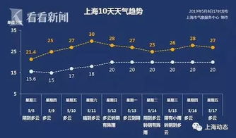 上海市气象局15天天气预报（上海市气象局15天天气预报最新）