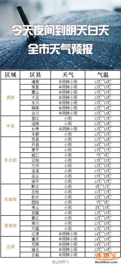 渝北区天气预报（渝北区天气预报一周天气）