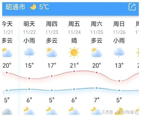 昭通天气预报（昭通天气预报）