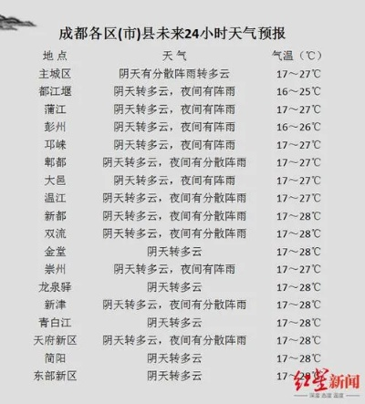 成都天气预报15天天气预报查询（成都天气预报15天天气预报查询最新）