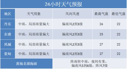 丹东天气预报一周（丹东一周天气抒报）