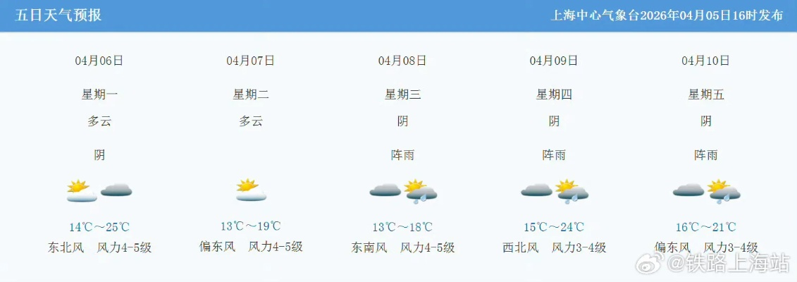 上海一周天气预报（上海一周天气预报15天准确率）