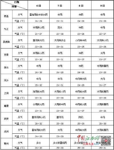 江西未来30天天气预报（江西天气预报15天准确一览表）