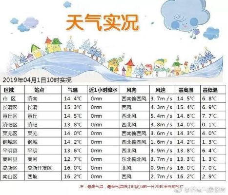 未来一周天气预报15天（济南未来一周天气预报15天）