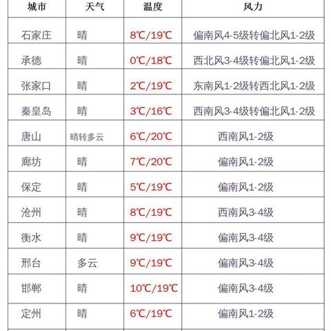 河北天气未来三天（河北未来7天天气）